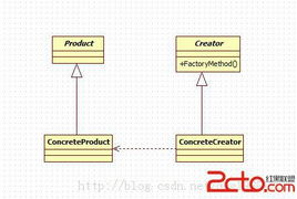 設計模式初探 工廠方法模式在軟件開發(fā)中的應用